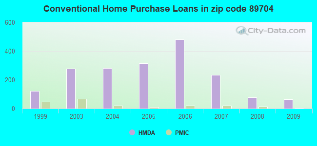 Conventional Home Purchase Loans in zip code 89704