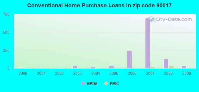Conventional Home Purchase Loans in zip code 90017