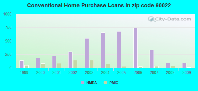 Conventional Home Purchase Loans in zip code 90022