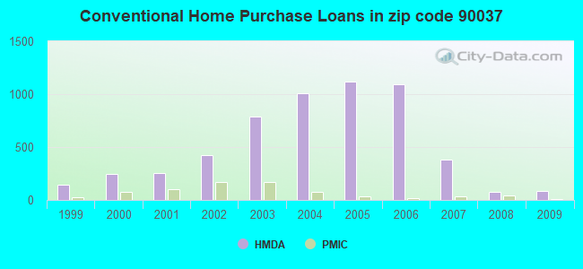 Conventional Home Purchase Loans in zip code 90037