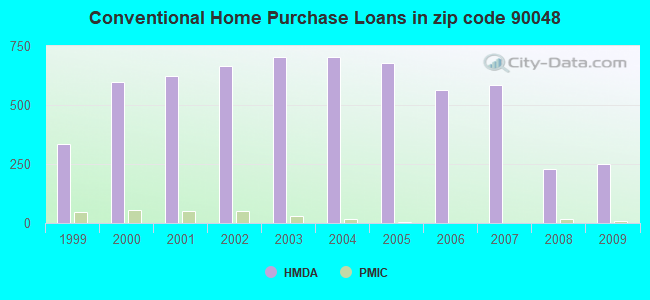 Conventional Home Purchase Loans in zip code 90048