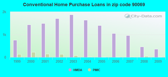 Conventional Home Purchase Loans in zip code 90069
