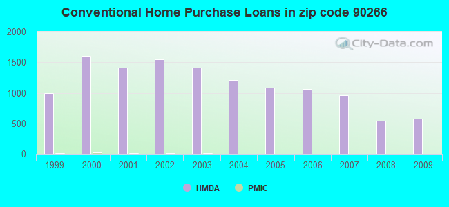 Conventional Home Purchase Loans in zip code 90266