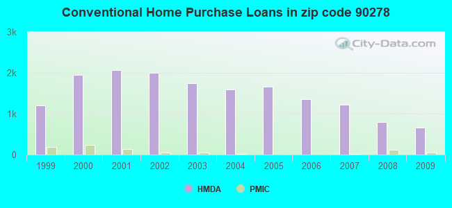 Conventional Home Purchase Loans in zip code 90278