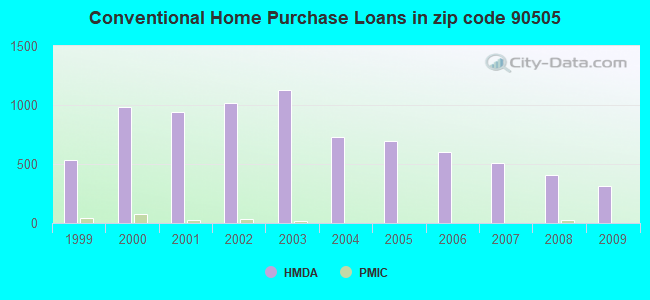 Conventional Home Purchase Loans in zip code 90505