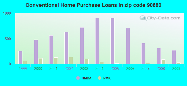 Conventional Home Purchase Loans in zip code 90680