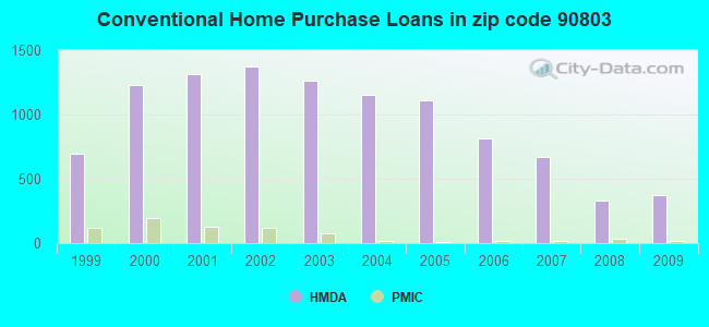 Conventional Home Purchase Loans in zip code 90803