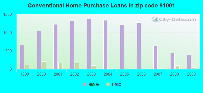 Conventional Home Purchase Loans in zip code 91001