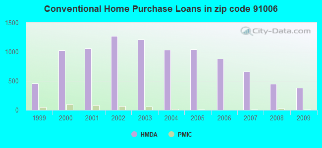 Conventional Home Purchase Loans in zip code 91006