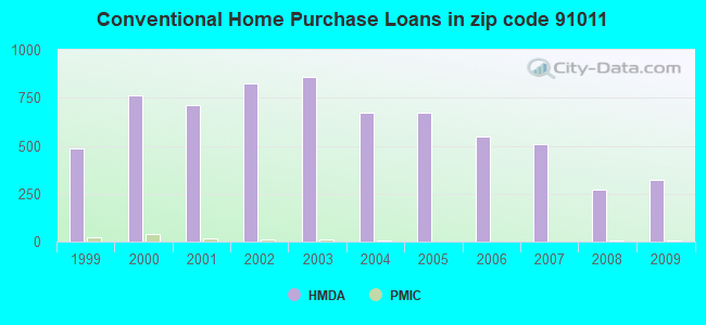Conventional Home Purchase Loans in zip code 91011