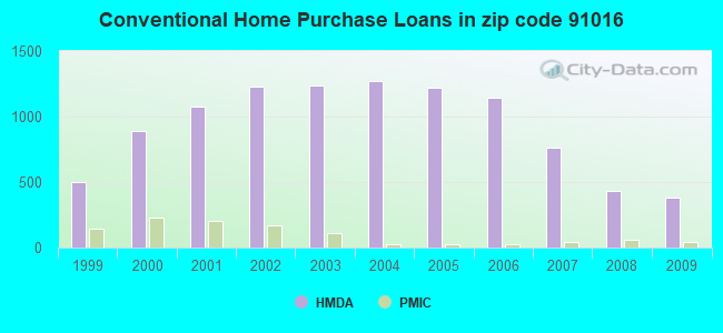 Conventional Home Purchase Loans in zip code 91016