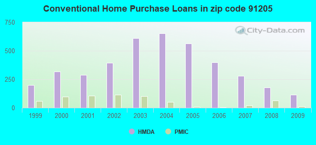 Conventional Home Purchase Loans in zip code 91205