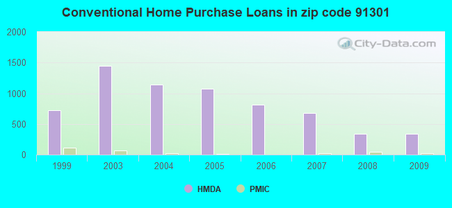 Conventional Home Purchase Loans in zip code 91301