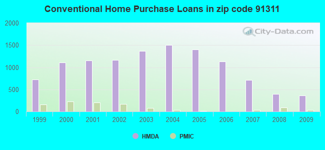 Conventional Home Purchase Loans in zip code 91311