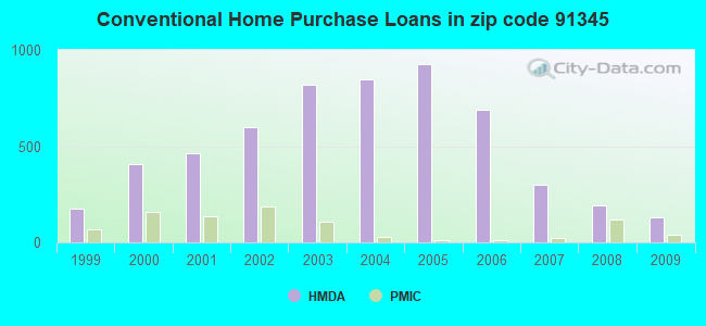 Conventional Home Purchase Loans in zip code 91345