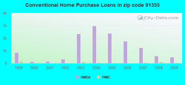 Conventional Home Purchase Loans in zip code 91355