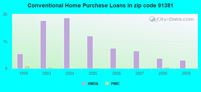 Conventional Home Purchase Loans in zip code 91381