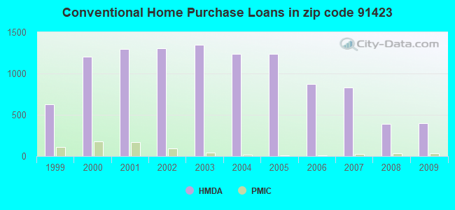 Conventional Home Purchase Loans in zip code 91423