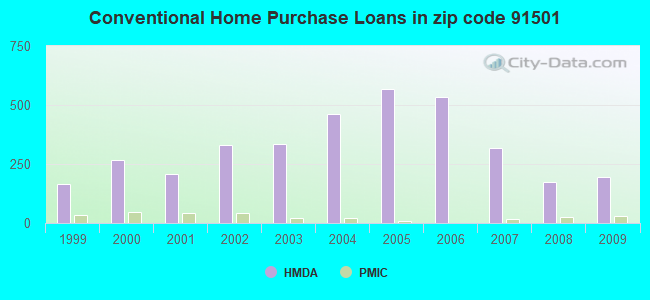 Conventional Home Purchase Loans in zip code 91501