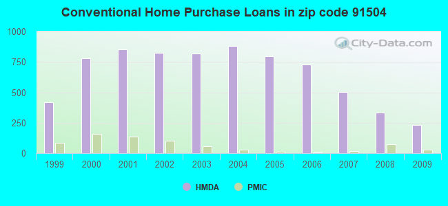 Conventional Home Purchase Loans in zip code 91504