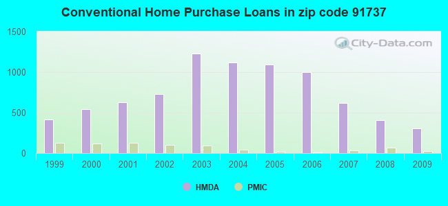 Conventional Home Purchase Loans in zip code 91737