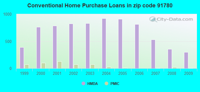Conventional Home Purchase Loans in zip code 91780