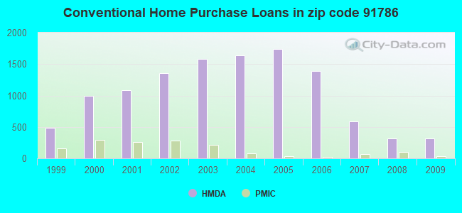 Conventional Home Purchase Loans in zip code 91786