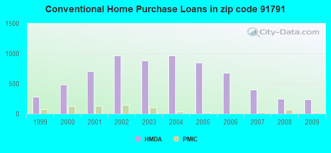 Conventional Home Purchase Loans in zip code 91791