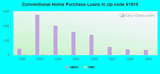 Conventional Home Purchase Loans in zip code 91914