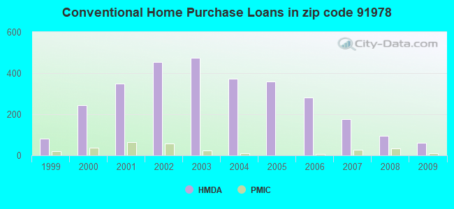 Conventional Home Purchase Loans in zip code 91978