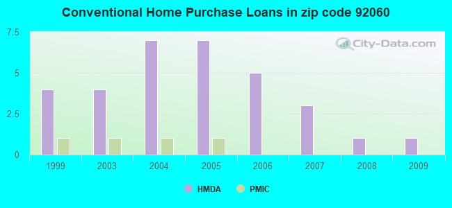 Conventional Home Purchase Loans in zip code 92060