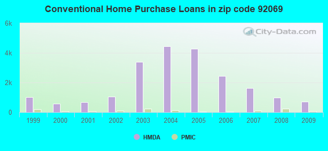 Conventional Home Purchase Loans in zip code 92069