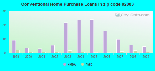 Conventional Home Purchase Loans in zip code 92083