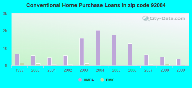 Conventional Home Purchase Loans in zip code 92084