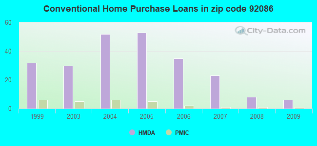 Conventional Home Purchase Loans in zip code 92086