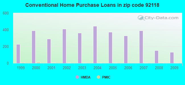 Conventional Home Purchase Loans in zip code 92118