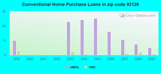 Conventional Home Purchase Loans in zip code 92126