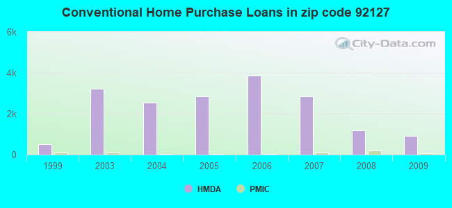 Conventional Home Purchase Loans in zip code 92127