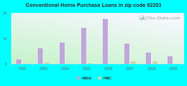 Conventional Home Purchase Loans in zip code 92203