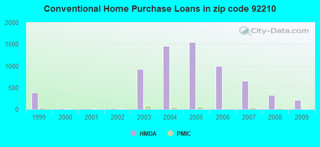 Conventional Home Purchase Loans in zip code 92210