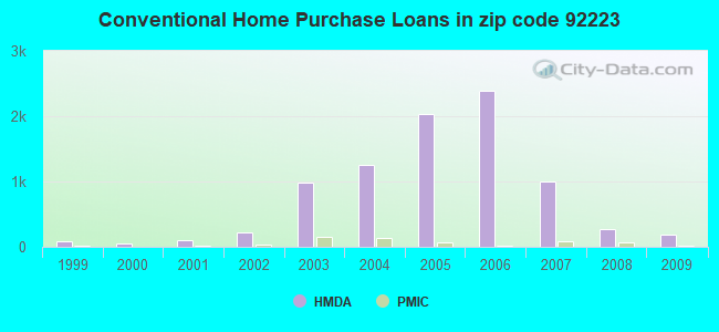 Conventional Home Purchase Loans in zip code 92223