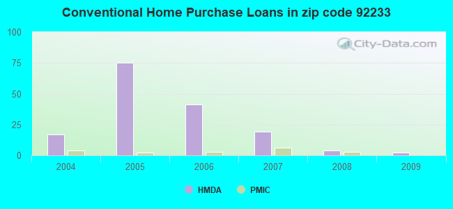 Conventional Home Purchase Loans in zip code 92233