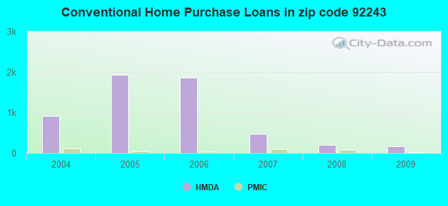 Conventional Home Purchase Loans in zip code 92243
