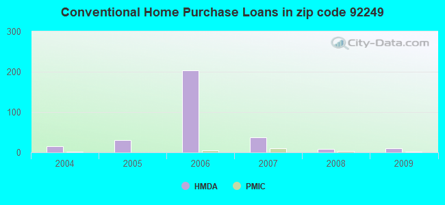 Conventional Home Purchase Loans in zip code 92249