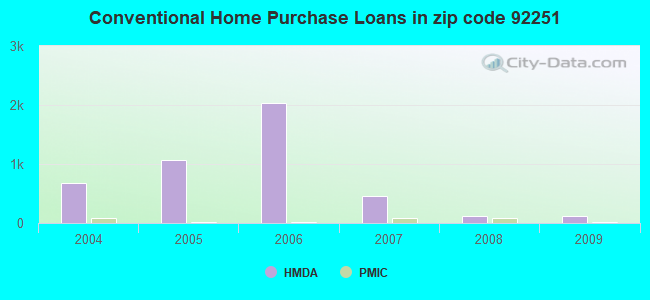 Conventional Home Purchase Loans in zip code 92251