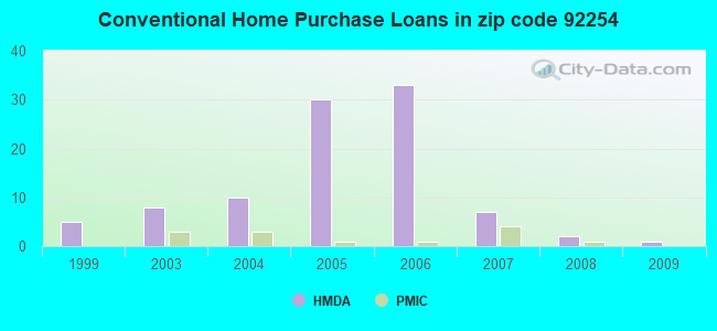 Conventional Home Purchase Loans in zip code 92254