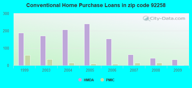 Conventional Home Purchase Loans in zip code 92258