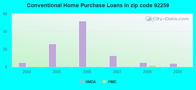 Conventional Home Purchase Loans in zip code 92259