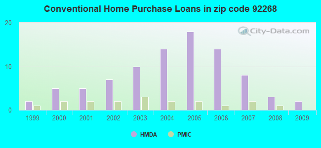 Conventional Home Purchase Loans in zip code 92268