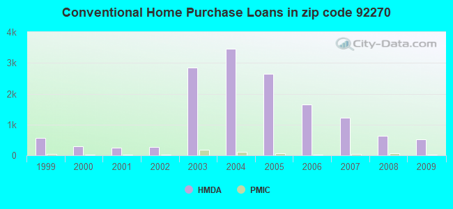 Conventional Home Purchase Loans in zip code 92270